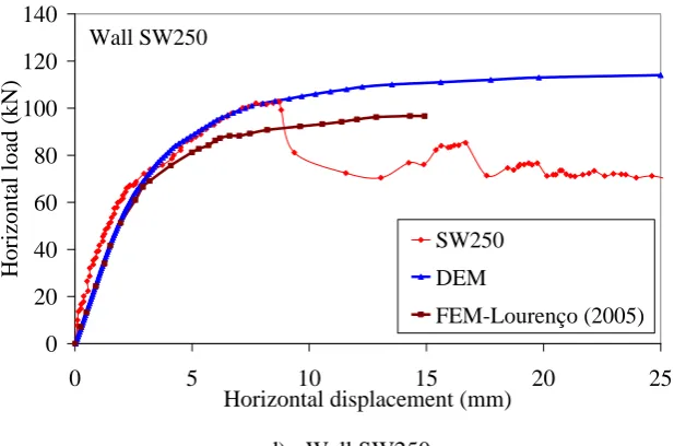 Figure 8. Load-deflection curve comparison: Experiments, DEM & FEM according to (Lourenço, 