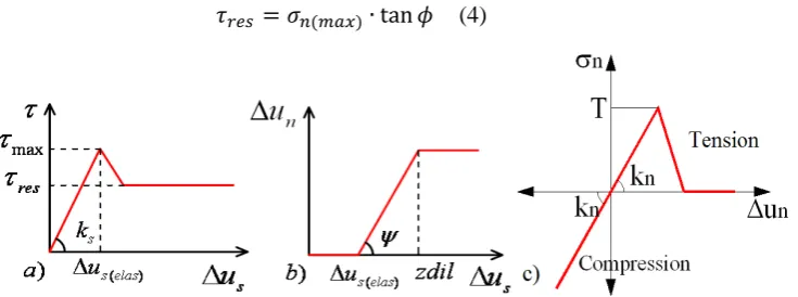 Figure 2. Mechanical representation of the contact between blocks 