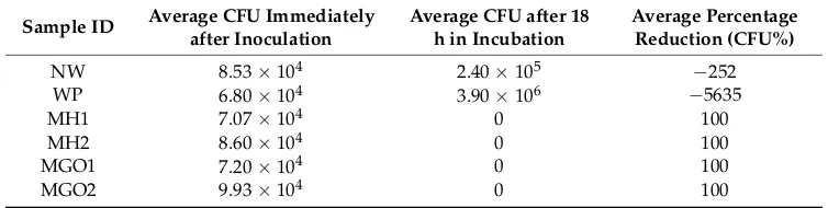 Table 3. Average reduction in colony forming units (CFU) for K. pneumoniae. Negative values indicatebacteria growth.