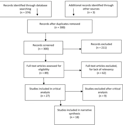 Figure 1. Process of article selection. 