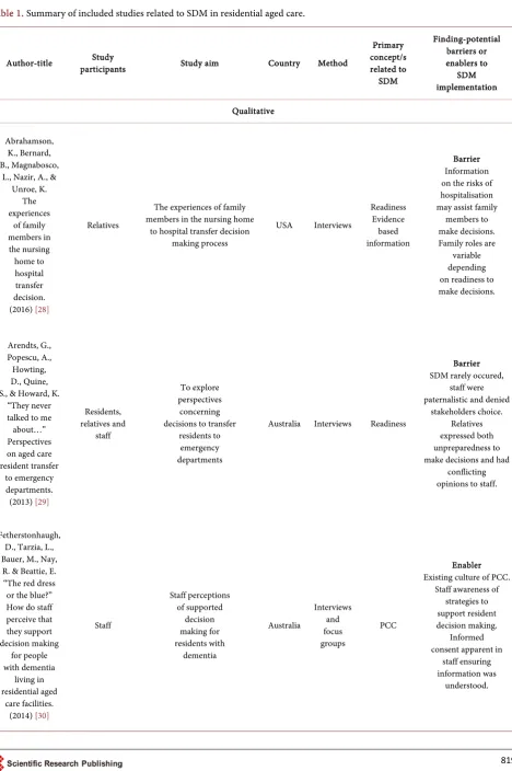 Table 1. Summary of included studies related to SDM in residential aged care. 
