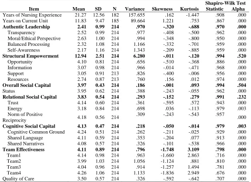 Table 5. Descriptive statistics for main study variables 