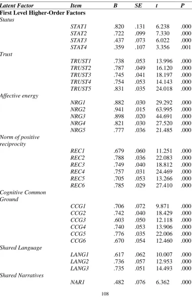Table 10. Standardized factor loadings for final measurement model of the nurses’ workplace social capital questionnaire 