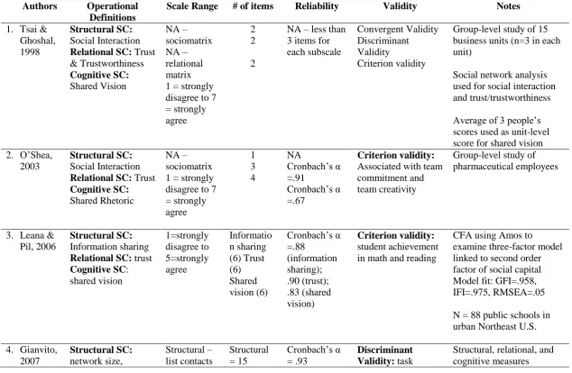 Table 1 Summary of instruments used to measure workplace social capital based on Nahapiet & Ghoshal’s (1998) theory 