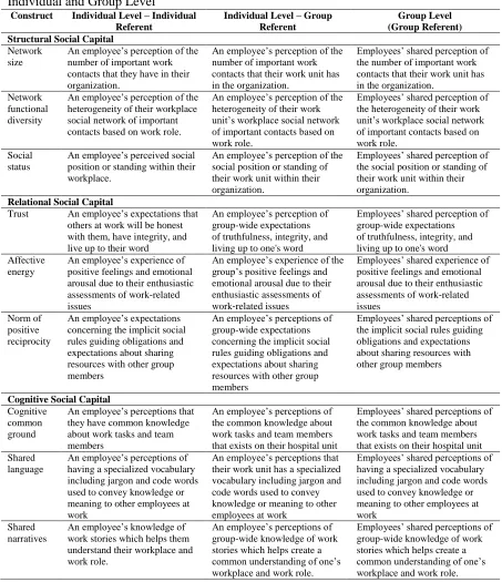 Table 2. Conceptualization of Nurses’ Workplace Social Capital Dimensions at the Individual and Group Level Construct Individual Level – Individual Individual Level – Group Group Level 