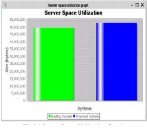 Fig 4. Server Space Utilization Graph 