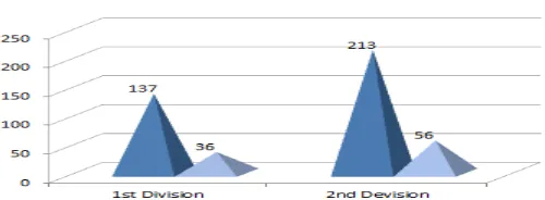 Fig 2.8 percentages of academic achievement in the socio-demographic variables of higher secondary students of Manipur 