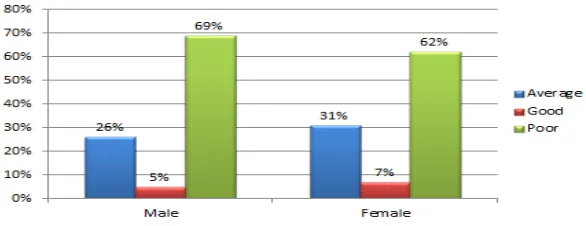 Fig 2.10 gender and levels of emotional intelligence of higher secondary students of Manipur 