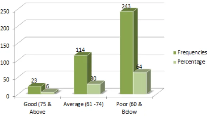 Figure 1.1 levels of emotional intelligence of higher secondary students of Manipur  