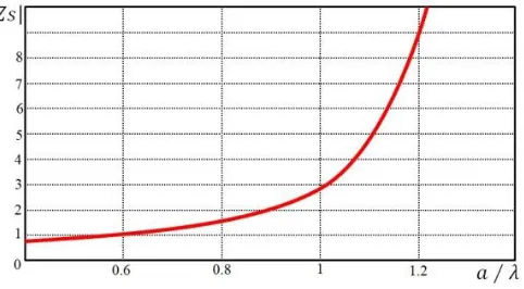 Figure 2. Dependence of the modulus of the eﬀective impedance |Zseﬀ | on wavelength a/λ and surfacewaves in the case of one.