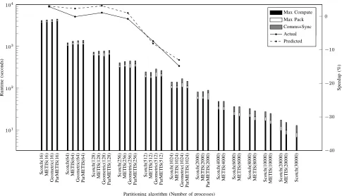 Figure 7: Predicted effect of partitioning algorithm on HYDRA’s runtime and the speedup from using ParMETIS over ageometric partitioning.
