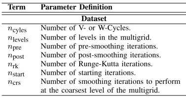 Table I: Description of dataset terms.