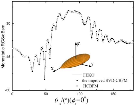 Figure 2. Monostatic RCS of the PEC almond in V V polarization.