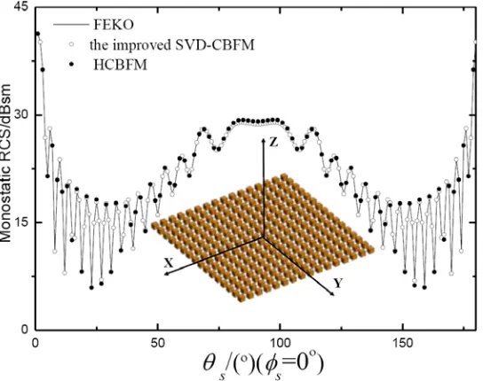 Figure 3. Monostatic RCS of 256 discrete conducting cubs in HH polarization.