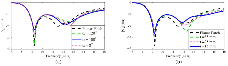 Figure 3. Reﬂection coeﬀeicients of the conformal U-slot antenna in Fig. 1 with (a)varies from 80 r = 25 mm, as α◦ to 100◦ and (b) α = 100◦, as r changes from 15 mm to 35 mm.