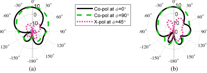 Figure 4. Co-polar radiation patterns at the principal planes and cross-pol radiation pattern at theφ = 45◦ of planar U-slot patch antenna at (a) 9.5 GHz and (b) 11.5 GHz.
