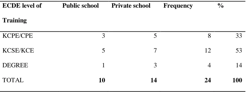 Table 4.3 Academic Level of ECDE Teachers 