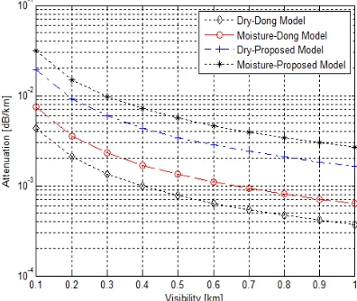 Figure 2. Attenuation against visibility to validate proposed model (polydisperse medium).