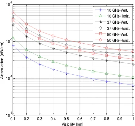 Figure 4. Attenuation against visibility — vertical and horizontal (monodisperse medium).