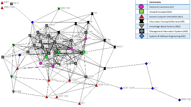 Figure 2: Sociogram of undirected and unvalued network of journals with their allocation to communities 