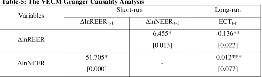 Table-5: The VECM Granger Causality Analysis 