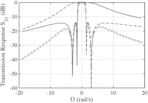 Figure 6. Transmission response S21 for Section 2 and electrical input impedance of the AW resonator.