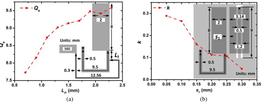 Figure 4. (a) Bandwidths of the proposed BPF with diﬀerentZθθZthe proposed BPF with diﬀerent proportion of Ze1, Zo1 and K1 [K1 = (Ze1−Zo1)/(Ze1+o1)] (Z1 = 90 Ω, Z3 = 94 Ω, Z4 = 115 Ω, Zo2 = 79 Ω, Ze2 = 144.5 Ω, θ1 = 37.6 deg, θ2 = 30 deg,3a = 5 deg, θ3b = 37.3 deg, θ4a = 5 deg, θ4b = 16 deg, θ4c = 42 deg) (b) frequency responses of θ3a in θ3 (θ3 = θ3a + θ3b) (Z1 = 90 Ω, Zo1 = 32 Ω,e1 = 49 Ω, Z3 = 94 Ω, Z4 = 115 Ω, Zo2 = 79 Ω, Ze2 = 144.5 Ω, θ1 = 37.6 deg, θ2 = 30 deg, θ4a = 5 deg,4b = 16 deg, θ4c = 42 deg).