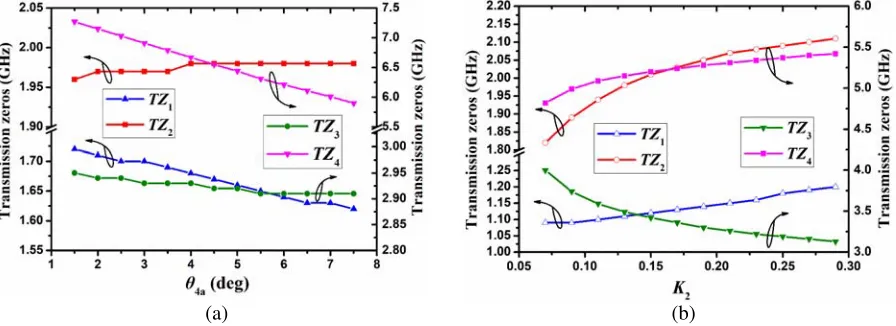 Fig. 6(b), the locations of the TZs all change with Kfrequencies, while2 distinctly TZ 1 TZ 3 moves to lower frequencies when K2 increases.