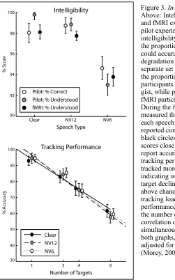 Figure 3. In-Scanner Behavioural data. Above: Intelligibility indices across pilot and fMRI experiments