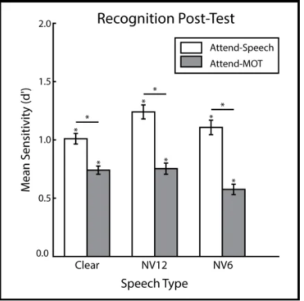 Figure 4. Post-scan recognition memory performance. Following the main experiment, participants decided whether sequentially presented written sentences had been in the experiment, or were novel