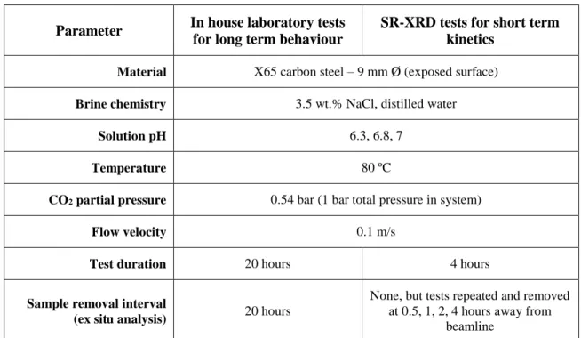 Table 1. Experimental in-house laboratory tests (at the University of Leeds) and in-situ SR-
