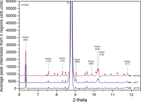Figure 5 shows XRD patterns representing the signal  intensity against 2  collected from the  carbon steel surface at the end of each 240 minute experiment for the three pH values (patterns  are offset for clarity)