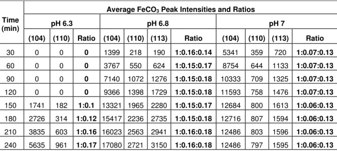 Table 4. FeCO 3  (104), (110) and (113) peak intensity ratios across each pH and at different  time intervals 