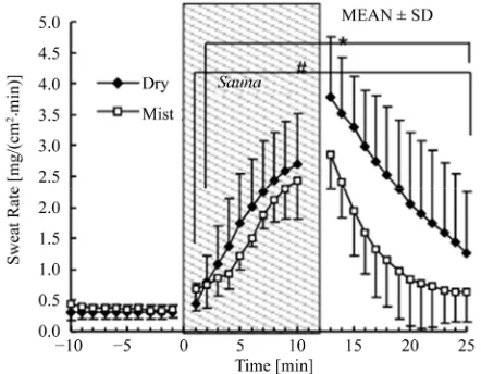 Figure 4. Changes in tympanic temperature before (base-line), during and after sauna bathing