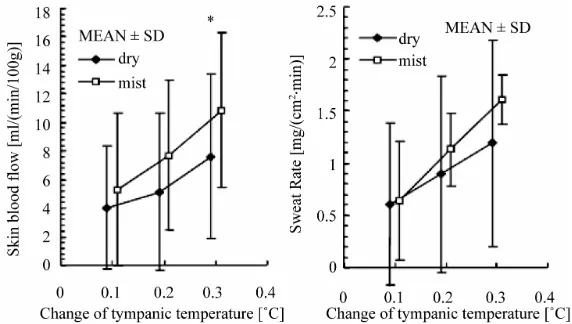 Figure 7. Changes in skin blood flow (upper panel) and sweat rate (lower panel) against Tty changes by 0.1˚C, 0.2˚C, and 0.3˚C from the baseline