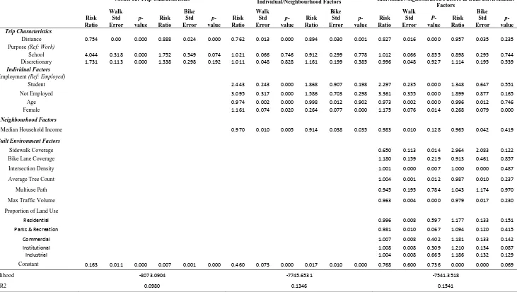 Table 2 - Logistic regression model for mode choice by all trips 