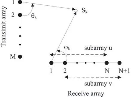 Figure 1. Geometry of bistatic MIMO radar.