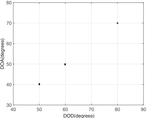 Fig. 2 provides the estimation result of the three targets for 500 Monte Carlo trials