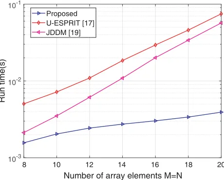 Figure 6. Run time versus the elements number.