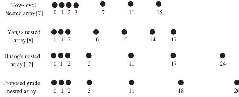 Figure 2. The conﬁgurations of four 7-element nested arrays.