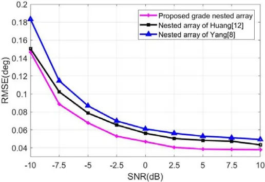 Figure 4. MUSIC spectra of three nested arrays.