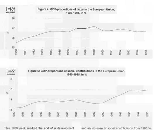 Figure 4: GDP-proportions of taxes in the European Union, 