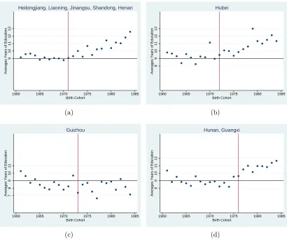 Figure 1: The Provinces are grouped by year of eﬀective implementation of the CompulsorySchooling Law: (a) 1986, (b) 1987, (c) 1988, (d) 1991.