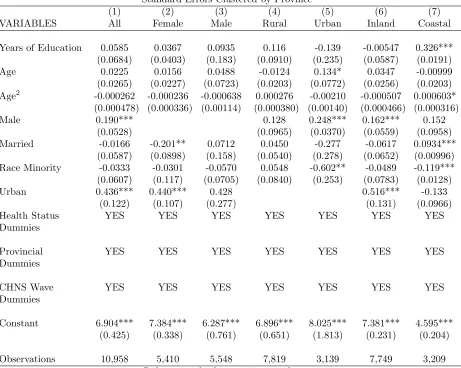 Table 4: Instrumental Variables (2SLS) Estimations.Instrument: Compulsory Schooling Law
