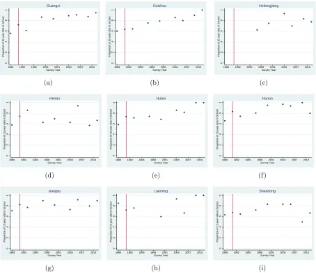 Figure 6: Eﬀect of Provisions on educational decisions of 15 year olds by province. Hei-longjiang, panel (c), only contains data for survey waves 1997 onwards.