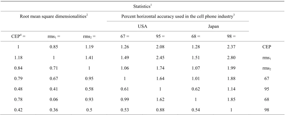 Table 3. Global Navigation Satellite System (GNSS) measures of horizontal accuracy in meters and their relationship for circular, Gaussian, and error distributions (adapted from [124])