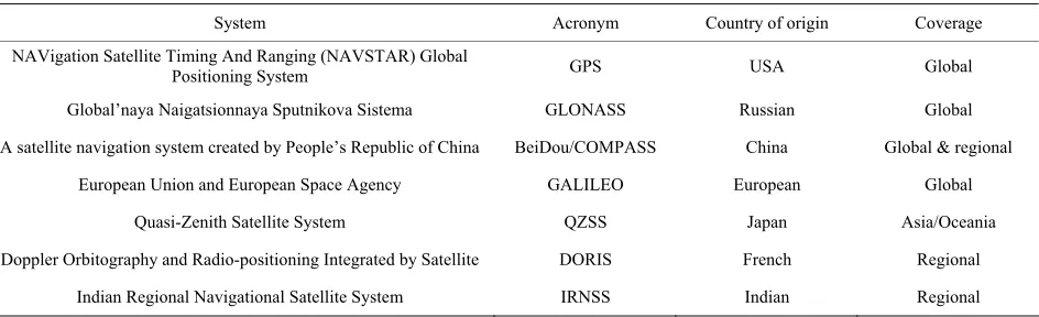 Table 1. The global navigation satellite system (GNSS). 
