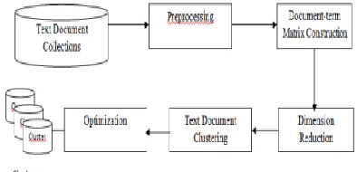 Fig 1: basic Steps in text clustering 
