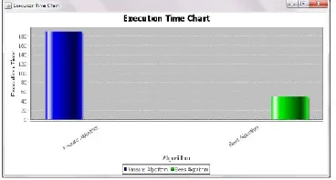 Fig 3: Bees Result Values 