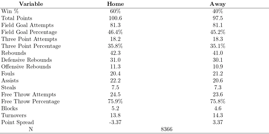 Table 2: Table Of Means. Home vs. Away Teams